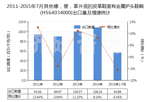 2011-2015年7月其他橡，塑，革外底的皮革鞋面有金屬護(hù)頭鞋靴(HS64034000)出口量及增速統(tǒng)計(jì)